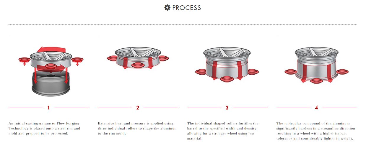 Vorsteiner Manufacturing Process