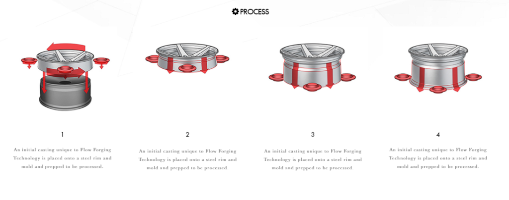 Vorsteiner Manufacturing Process